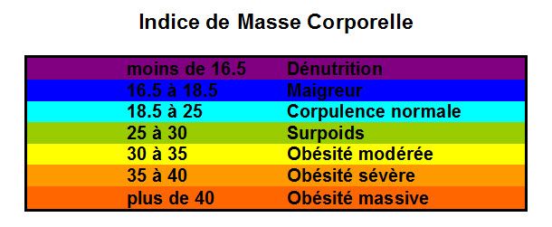 le calcul de l'imc n'est pas fiable