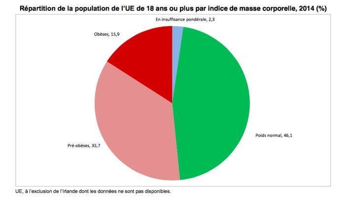 obésité en europe en 2016