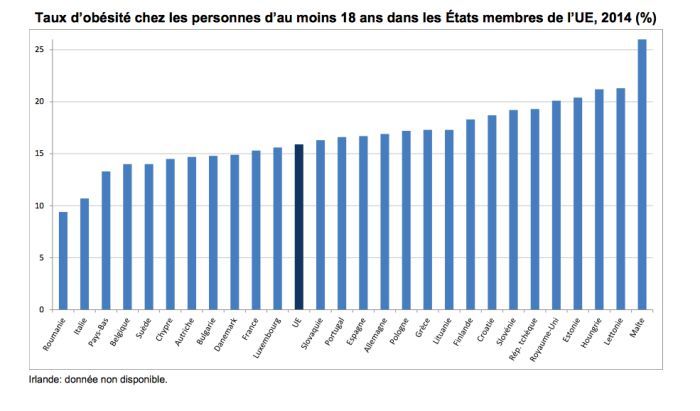 le surpoids en europe