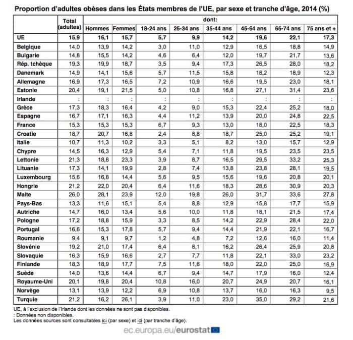 les chiffres du surpoids en France en 2016