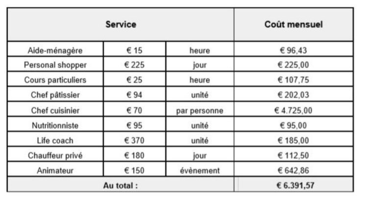 Les mères au foyer devraient être payées 5 fois le SMIC