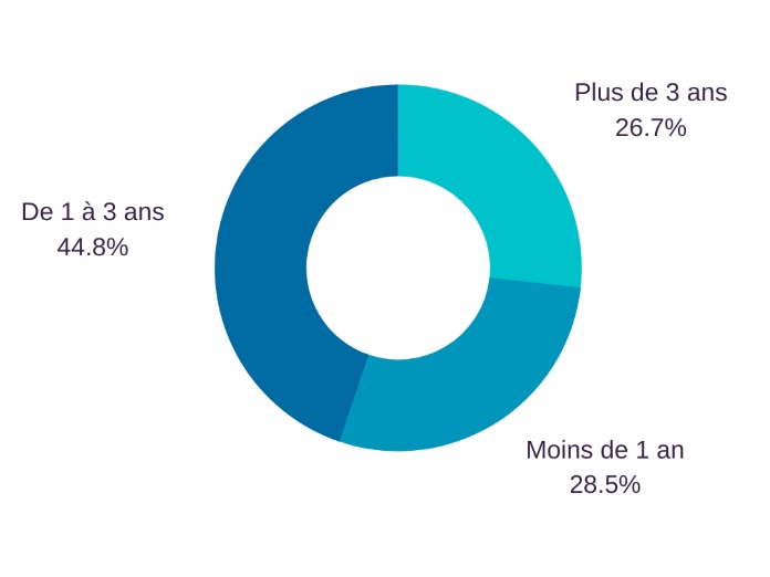 Graphique : nombre d'années de thérapie en ligne